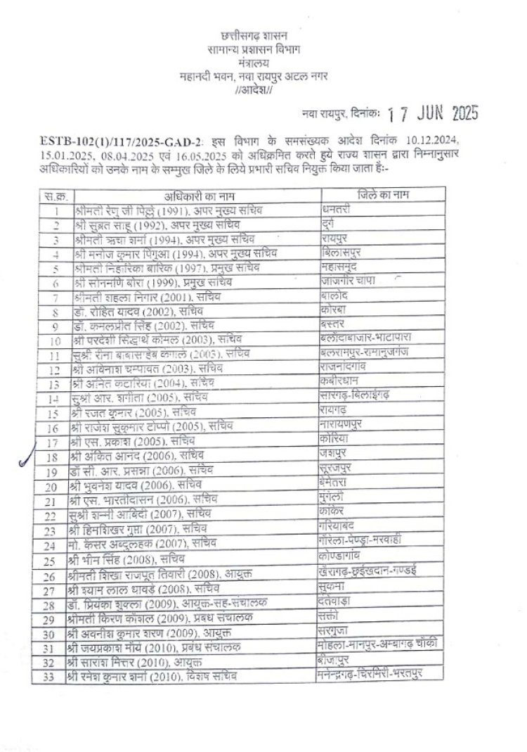 33 जिलों में राज्य सरकार ने बदले प्रभारी सचिव