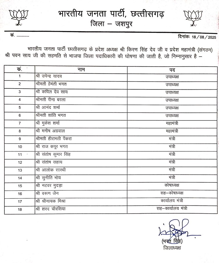 *जशपुर जिला भाजपा की नई कार्यकारिणी घोषित* *भरत सिंह ने जारी की पदाधिकारियों की सूची-अनुभवी चेहरों के साथ नई टीम को मिली जिम्मेदारी**