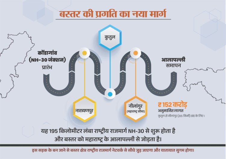 नारायणपुर-अबूझमाड़ को महाराष्ट्र से जोड़ेगा नेशनल हाईवे 130-डी  कुतुल से नीलांगुर महाराष्ट्र बॉर्डर तक एनएच-130-डी का होगा निर्माण