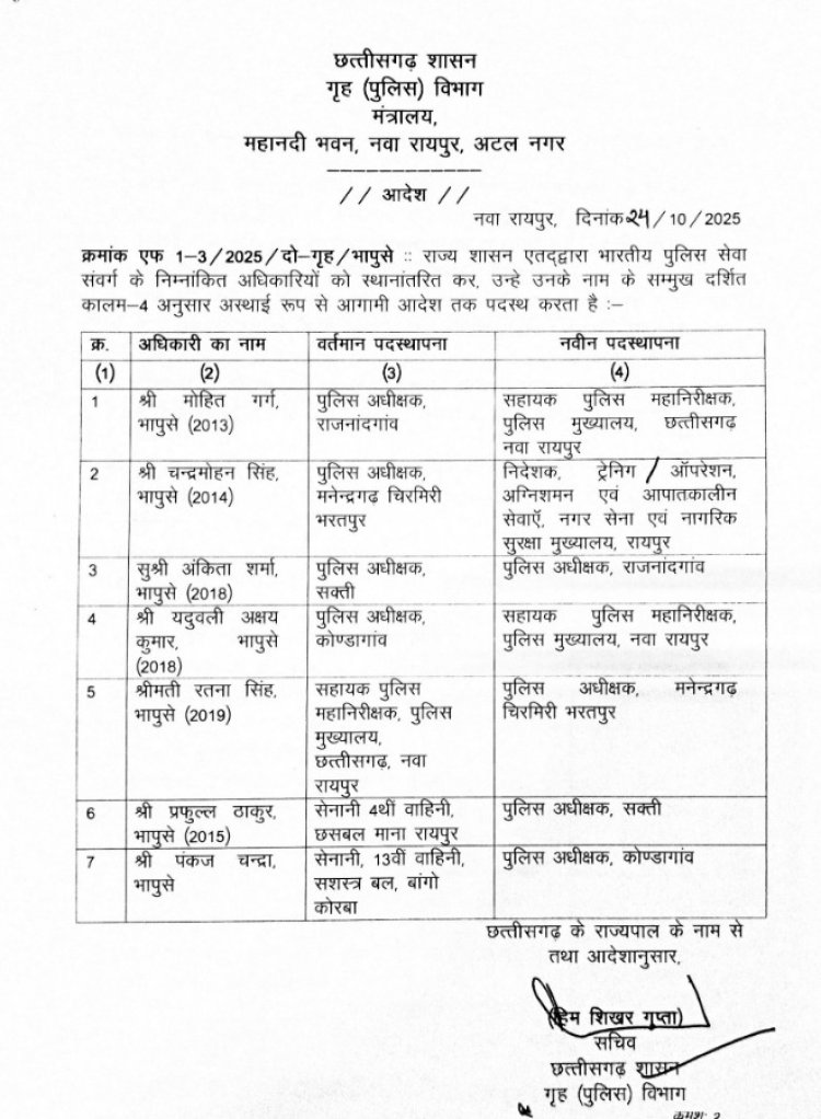 ब्रेकिंग न्यूज   इन जिलों के एसपी बदले गए, देखें लिस्ट  छत्तीसगढ़ शासन गृह (पुलिस) विभाग ने सात आईपीएस अधिकारियों को दी नई जिम्मेदारी