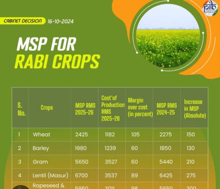 छत्तीसगढ़ में तुअर, उड़द, मूंग, सोयाबीन और मूंगफली की एमएसपी पर खरीद को मंजूरी