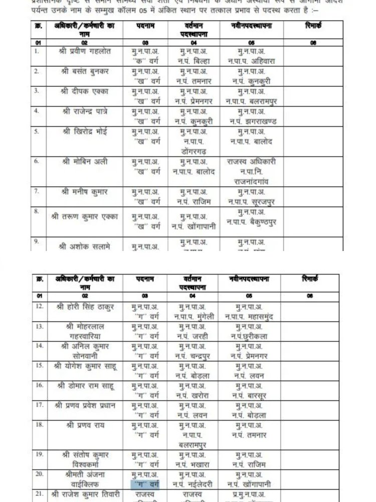 *37 अधिकारियों के तबादले से नगरीय व्यवस्था को मिलेगा नया संबल*  *नगर पालिका, नगर पंचायत के कई सीएमओ इधर से उधर, देखें लिस्ट*
