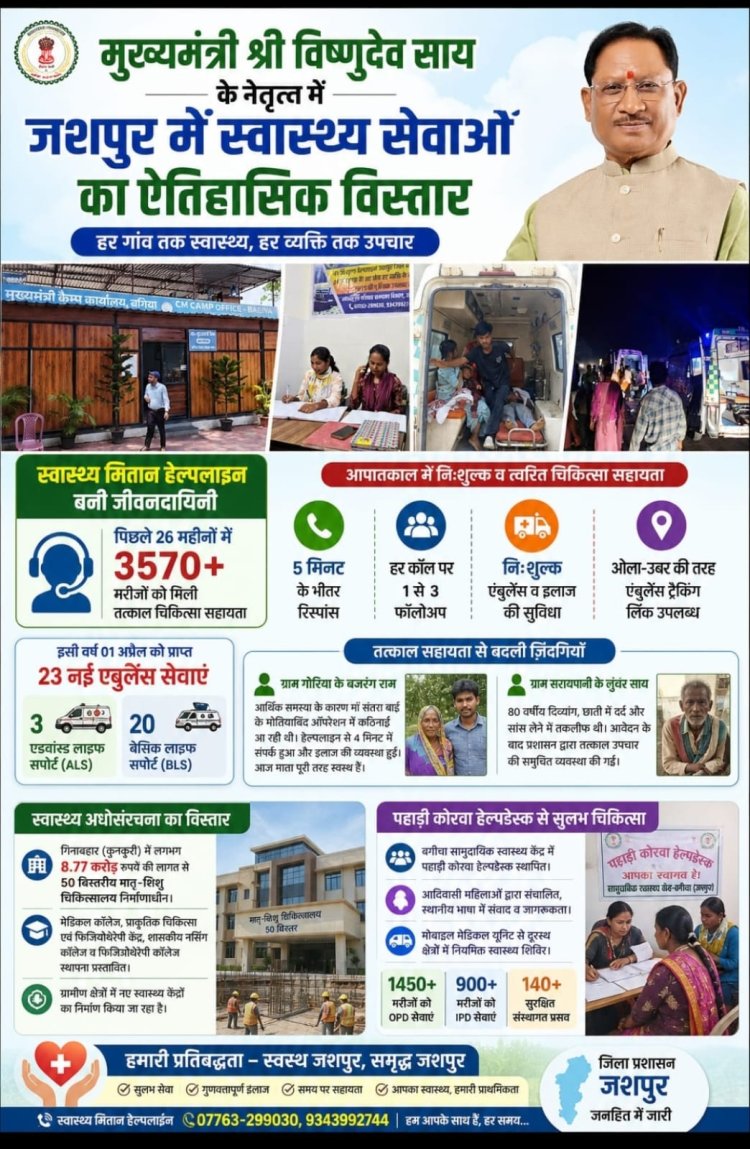 मुख्यमंत्री विष्णुदेव साय के नेतृत्व में जशपुर में स्वास्थ्य सेवाओं का विस्तार, हर गांव तक पहुंच रही इलाज की सुविधा*  *मुख्यमंत्री स्वास्थ्य मितान हेल्पलाइन बनी जीवनदायिनी, 3570 मरीजों को मिली त्वरित चिकित्सा सहायता*