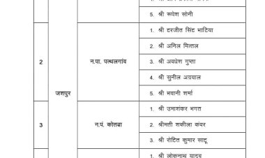 *छत्तीसगढ़ में एल्डरमैनों की नियुक्ति, राज्य सरकार ने जारी की निगमवार सूची*  *लंबे इंतजार के बाद फैसला, विभिन्न नगर निगमों के लिए बड़ी संख्या में एल्डरमैन बनाए गए*