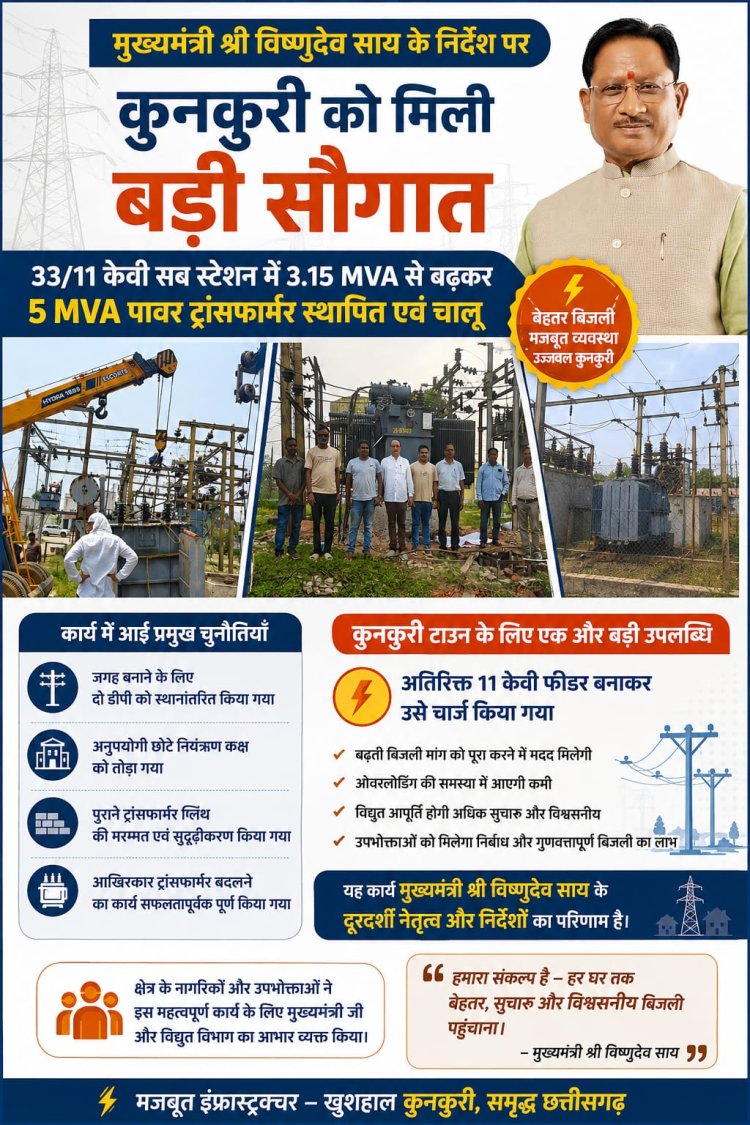 *मुख्यमंत्री विष्णुदेव साय के निर्देश पर कुनकुरी को मिली बड़ी सौगात, 33/11 केवी सब स्टेशन में 5 एमवीए का नया पावर ट्रांसफार्मर स्थापित*