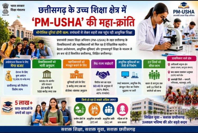 *विशेष आलेख*  *छत्तीसगढ़ के उच्च शिक्षा क्षेत्र में 'PM-USHA' की महा-क्रांति*   *भौगोलिक दूरियां होंगी खत्म: वनांचलों से लेकर शहरों तक पहुंच रही आधुनिक शिक्षा*