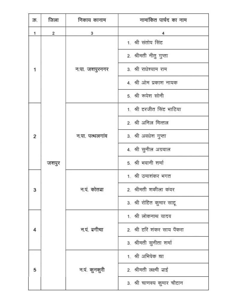 *छत्तीसगढ़ में एल्डरमैनों की नियुक्ति, राज्य सरकार ने जारी की निगमवार सूची*  *लंबे इंतजार के बाद फैसला, विभिन्न नगर निगमों के लिए बड़ी संख्या में एल्डरमैन बनाए गए*