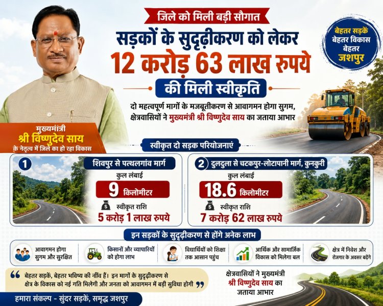 *जिले में सड़कों के सुदृढ़ीकरण को लेकर मिली बड़ी सौगात, 12 करोड़ 63 लाख रुपये स्वीकृत*