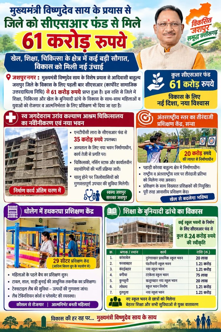 *मुख्यमंत्री विष्णुदेव साय के प्रयास से जशपुर जिले को सीएसआर फंड से मिले 61 करोड़ रुपए*