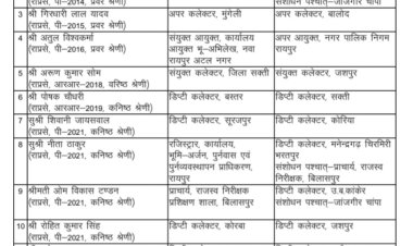 *मुख्यमंत्री के गृह जिले में पदस्थापना के आदेश, फिर भी ज्वाइनिंग पर संशय, आदेश में 26 अक्टूबर तक ज्वाइनिंग के निर्देश, फिर भी पदभार नहीं संभाला!*